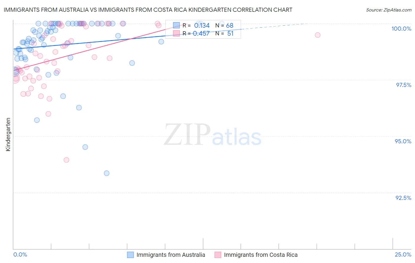 Immigrants from Australia vs Immigrants from Costa Rica Kindergarten