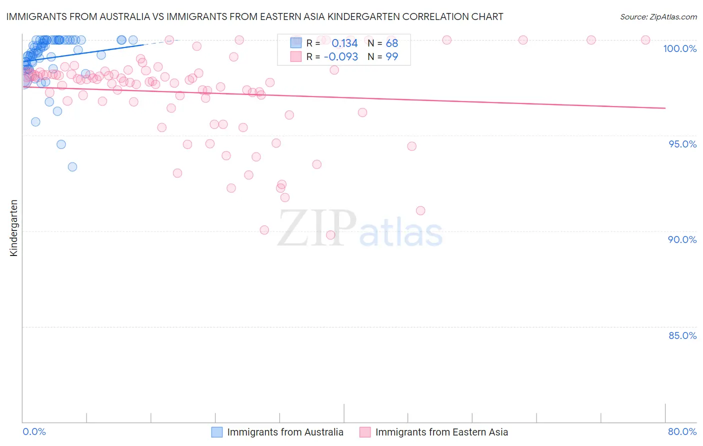 Immigrants from Australia vs Immigrants from Eastern Asia Kindergarten