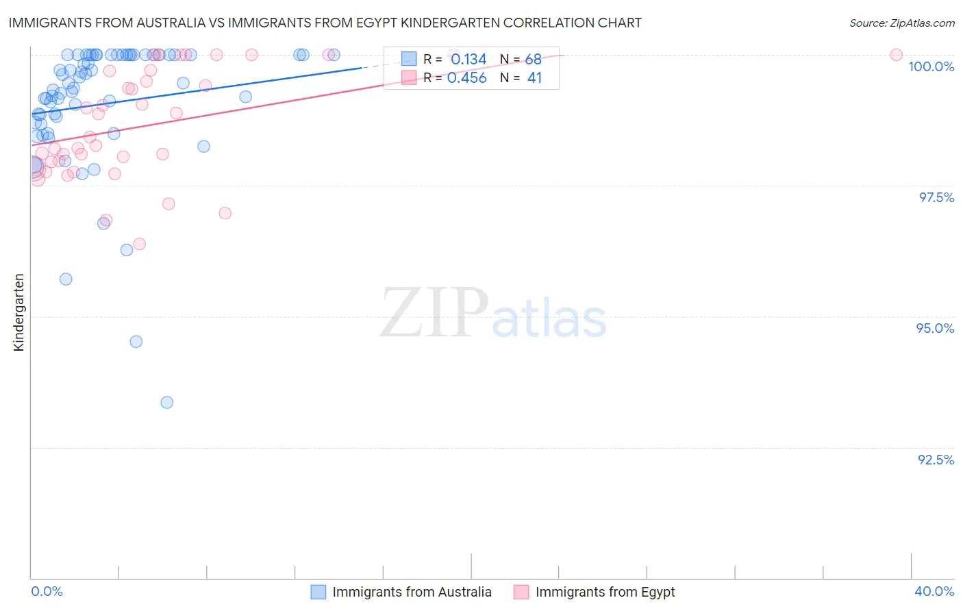Immigrants from Australia vs Immigrants from Egypt Kindergarten