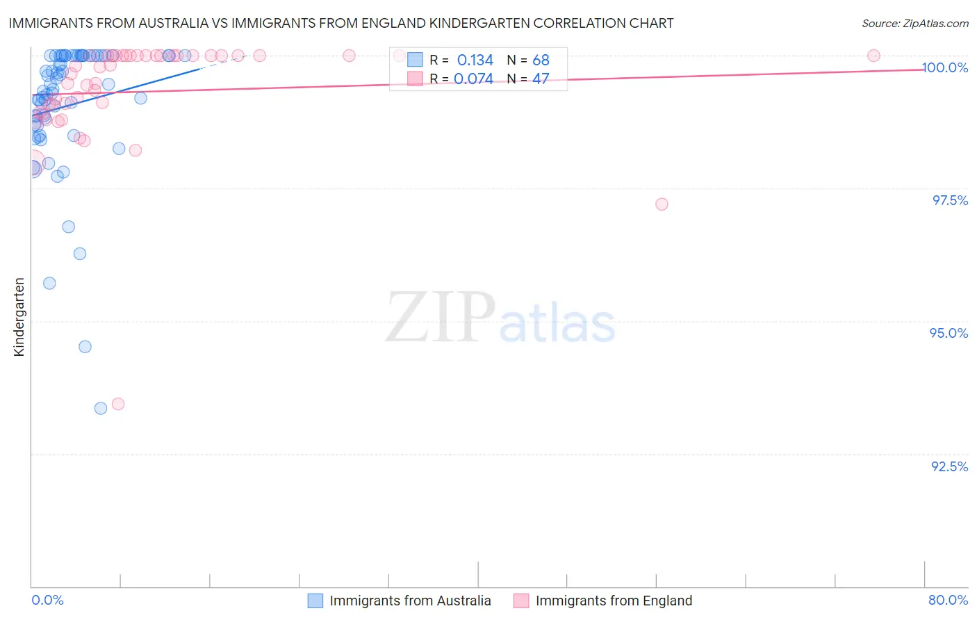 Immigrants from Australia vs Immigrants from England Kindergarten