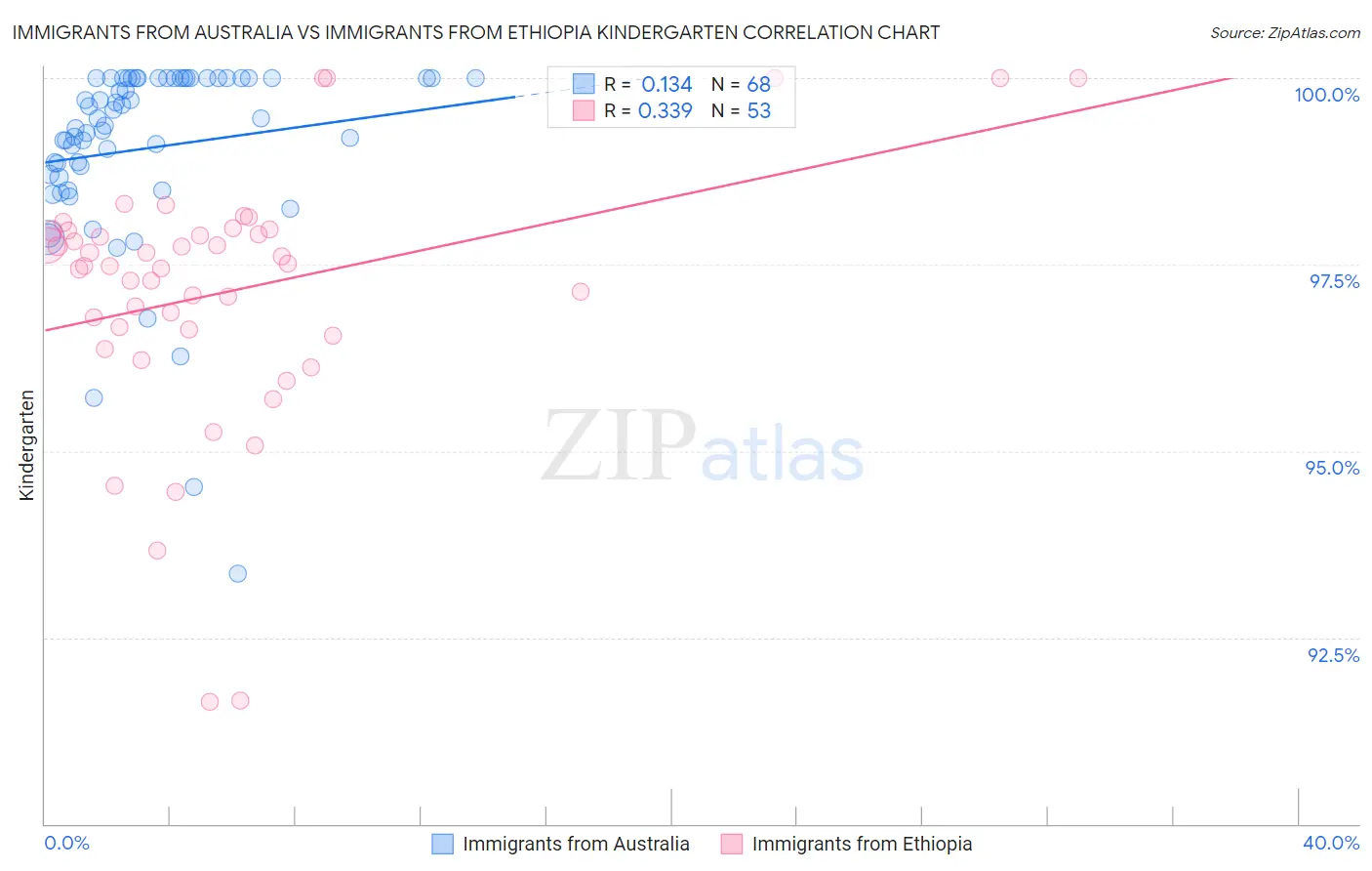Immigrants from Australia vs Immigrants from Ethiopia Kindergarten