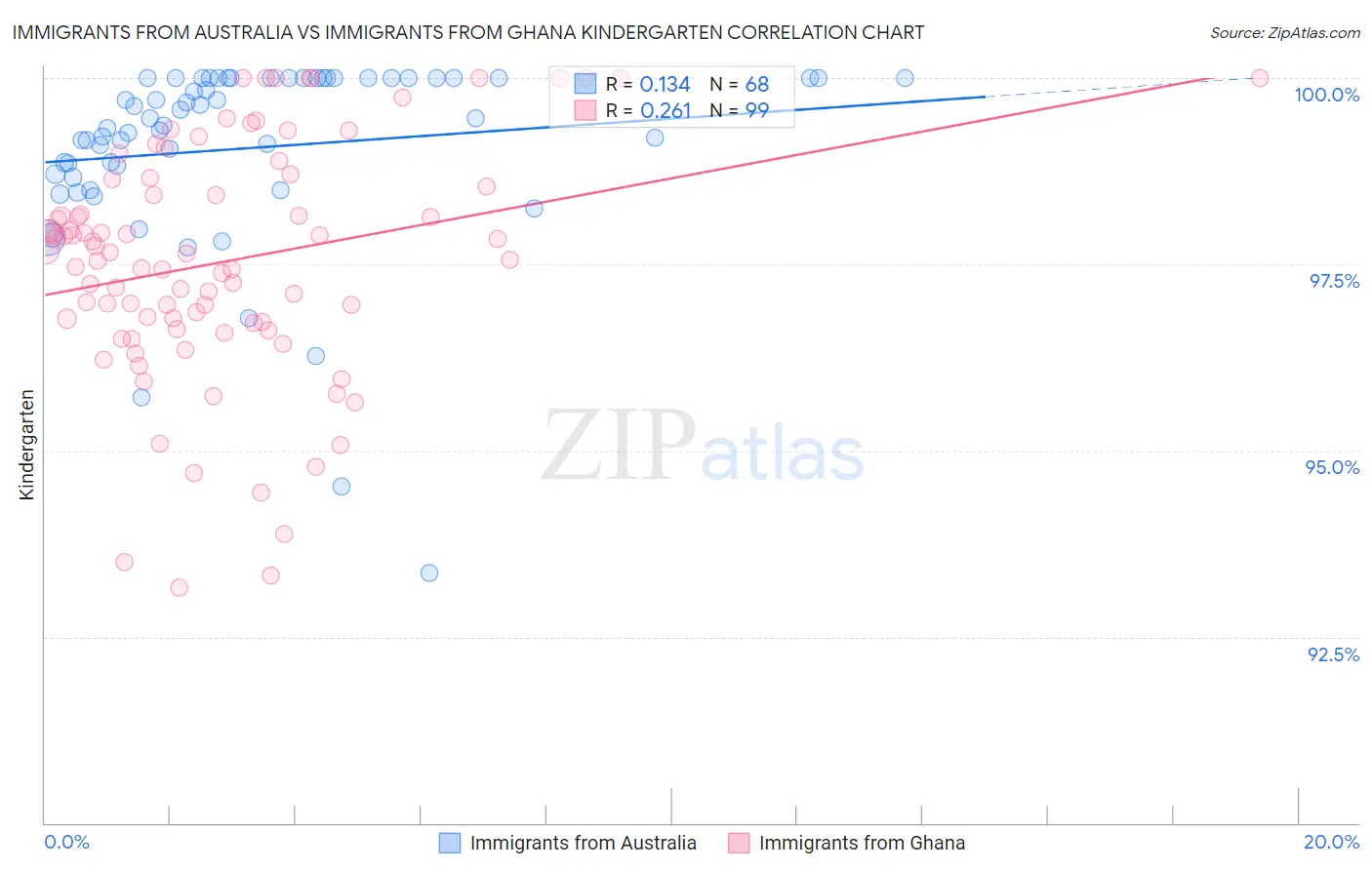 Immigrants from Australia vs Immigrants from Ghana Kindergarten