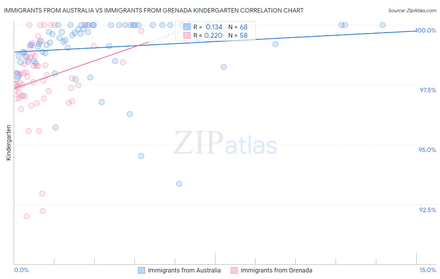 Immigrants from Australia vs Immigrants from Grenada Kindergarten