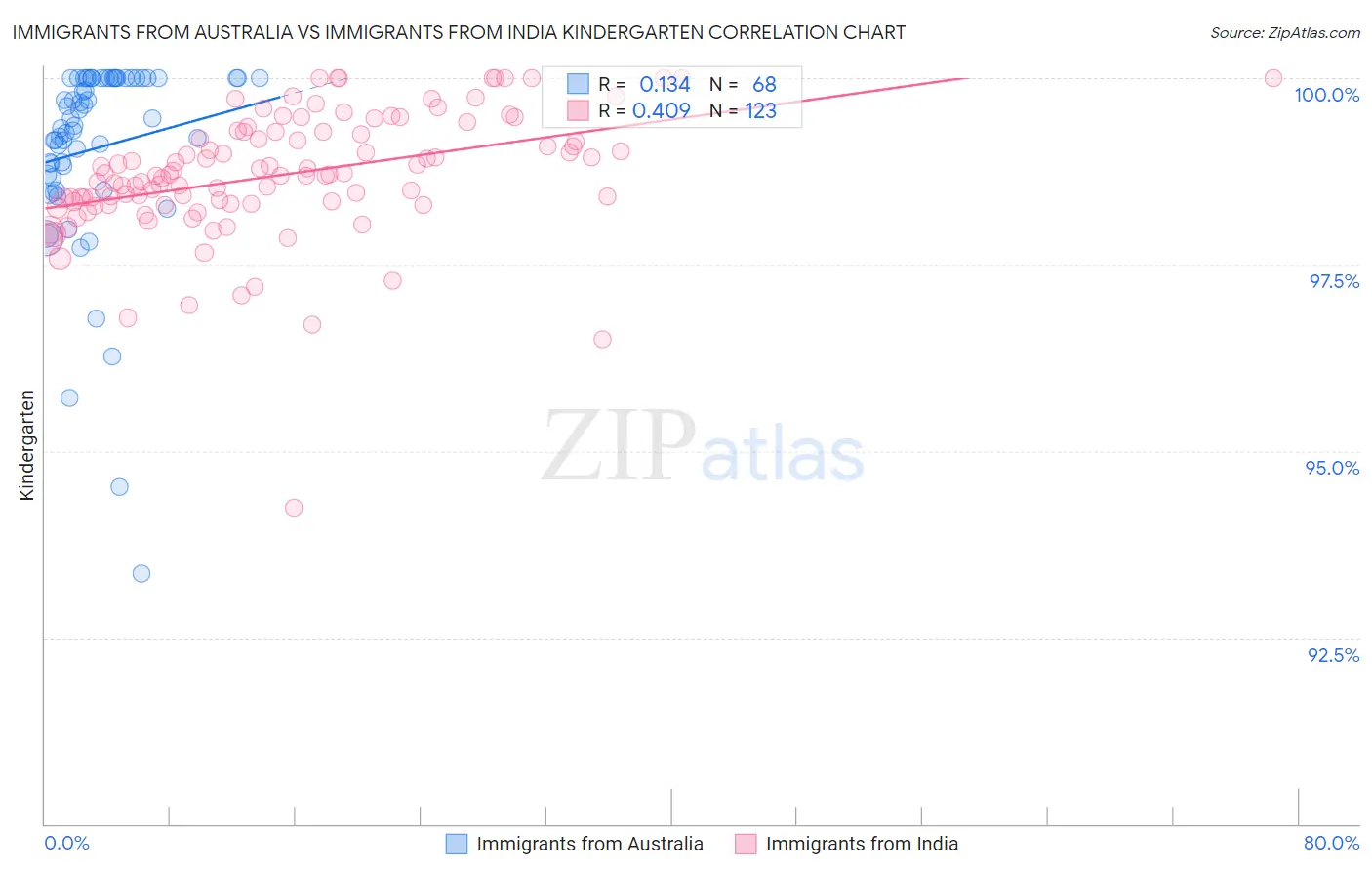 Immigrants from Australia vs Immigrants from India Kindergarten