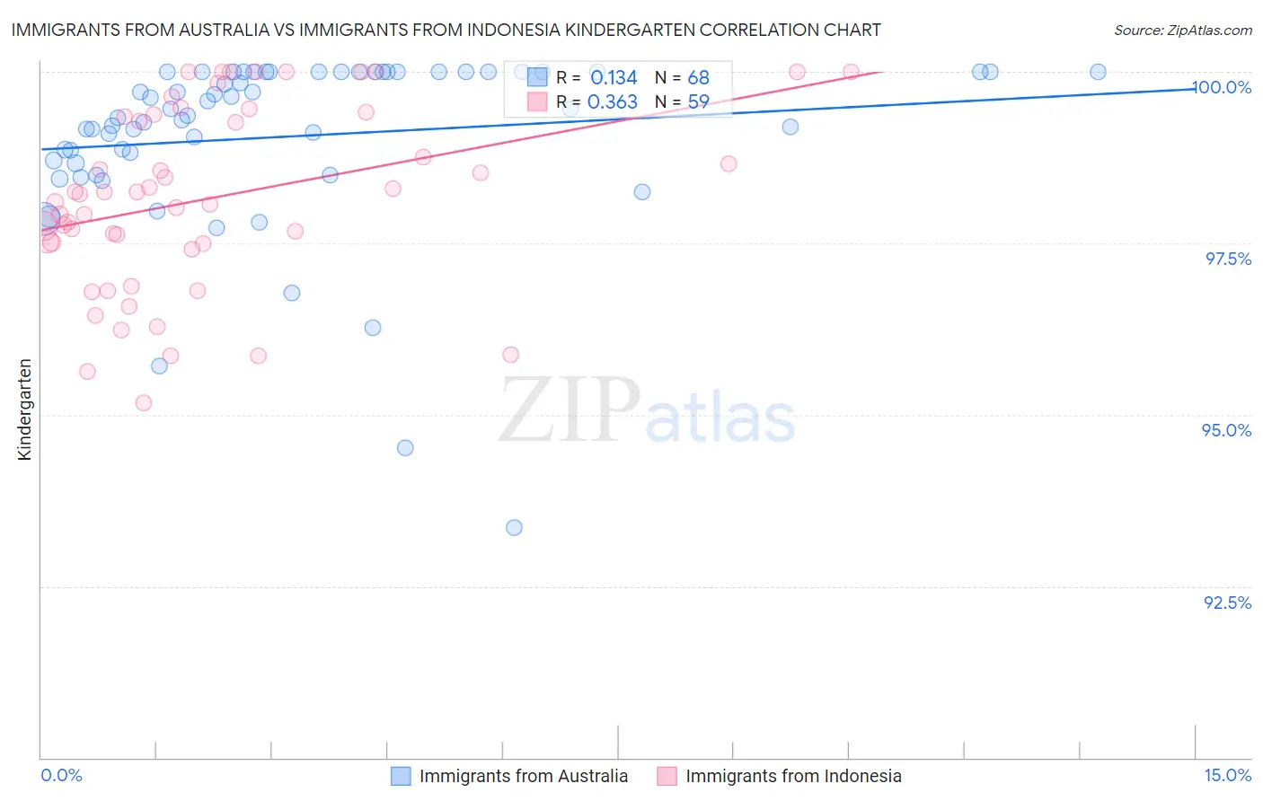 Immigrants from Australia vs Immigrants from Indonesia Kindergarten