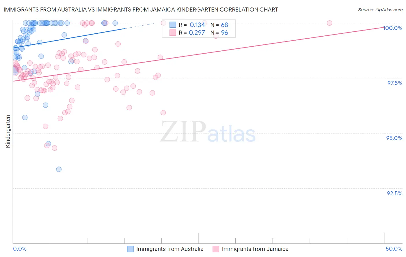 Immigrants from Australia vs Immigrants from Jamaica Kindergarten