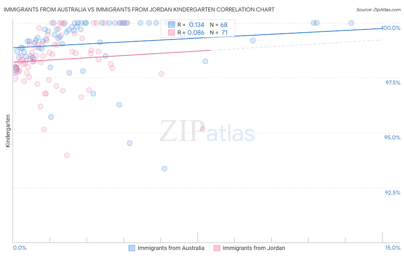 Immigrants from Australia vs Immigrants from Jordan Kindergarten