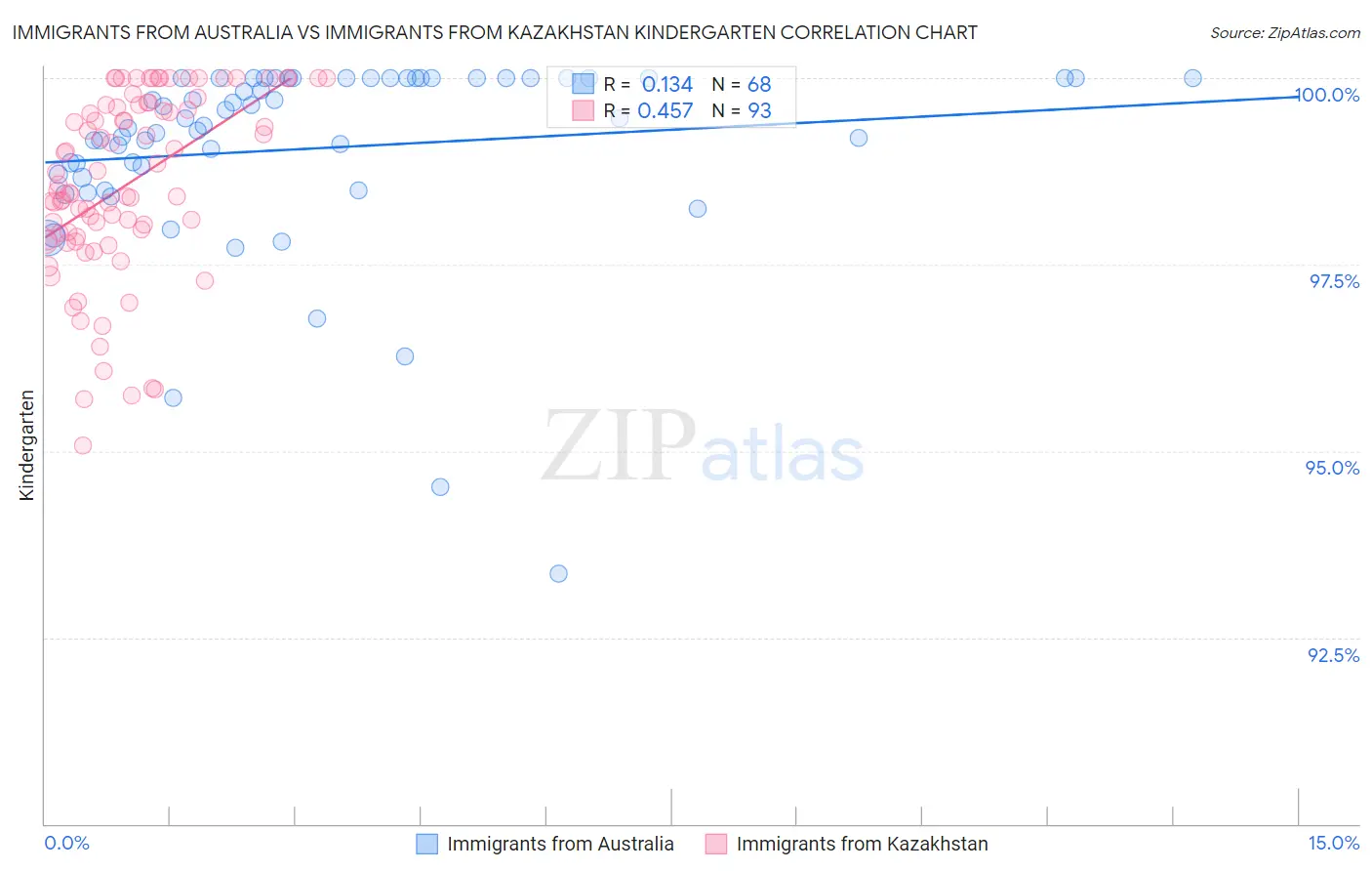 Immigrants from Australia vs Immigrants from Kazakhstan Kindergarten