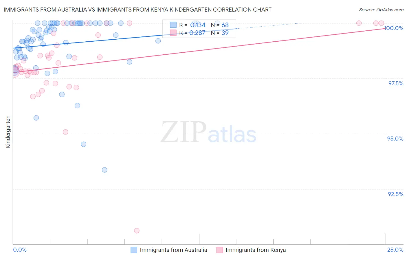 Immigrants from Australia vs Immigrants from Kenya Kindergarten