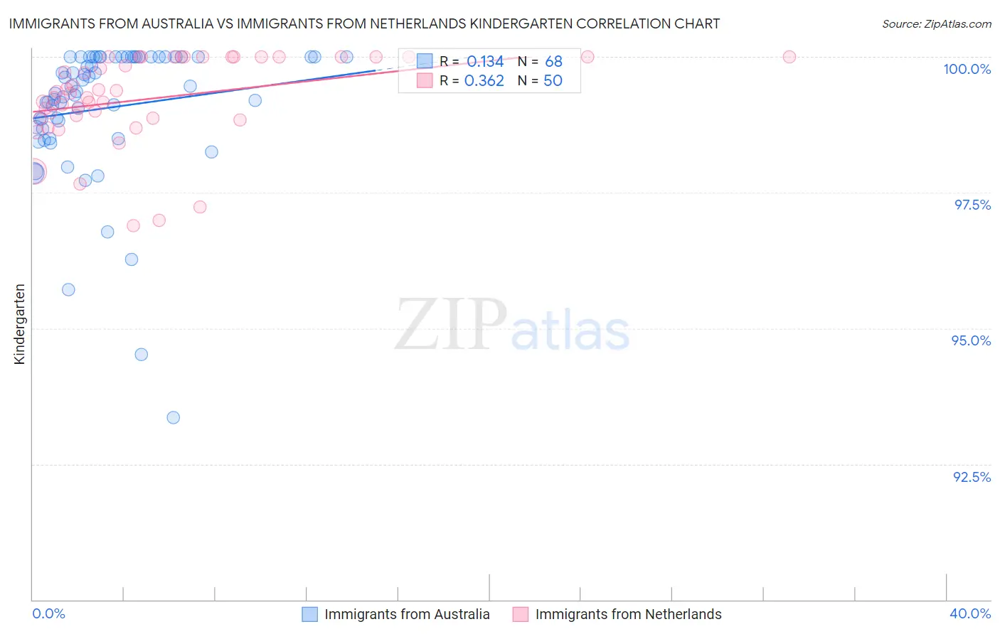 Immigrants from Australia vs Immigrants from Netherlands Kindergarten