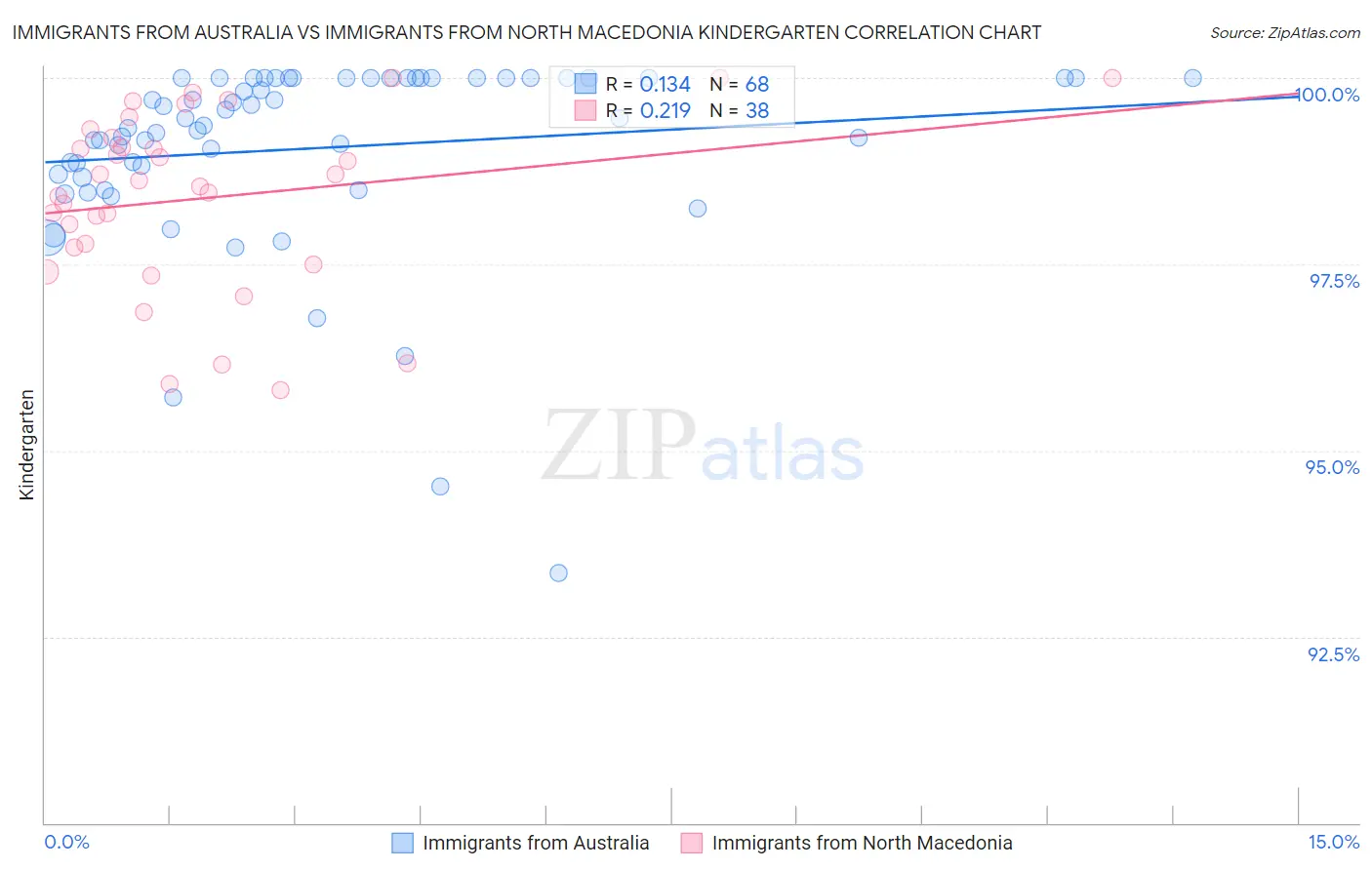 Immigrants from Australia vs Immigrants from North Macedonia Kindergarten
