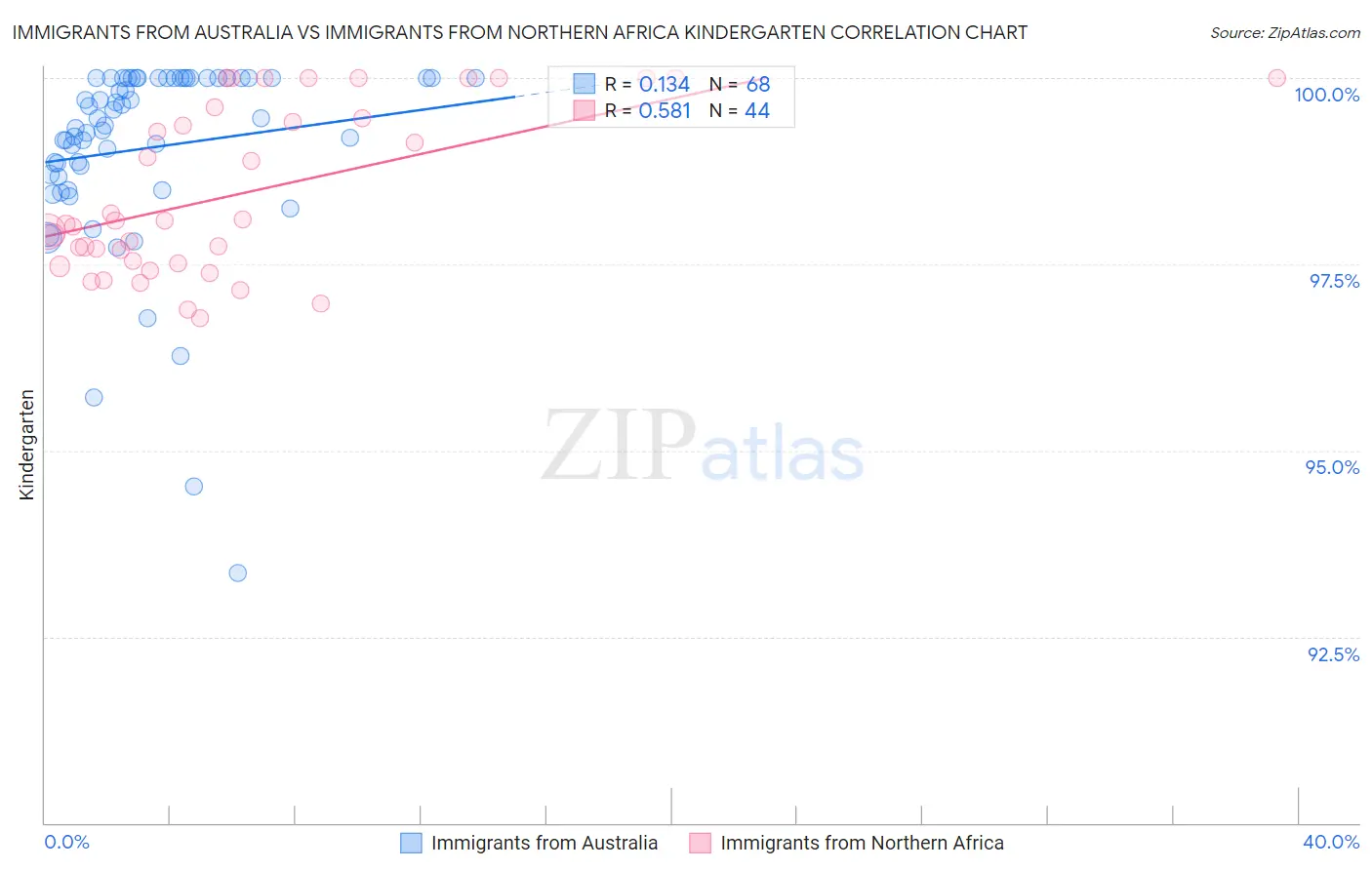 Immigrants from Australia vs Immigrants from Northern Africa Kindergarten