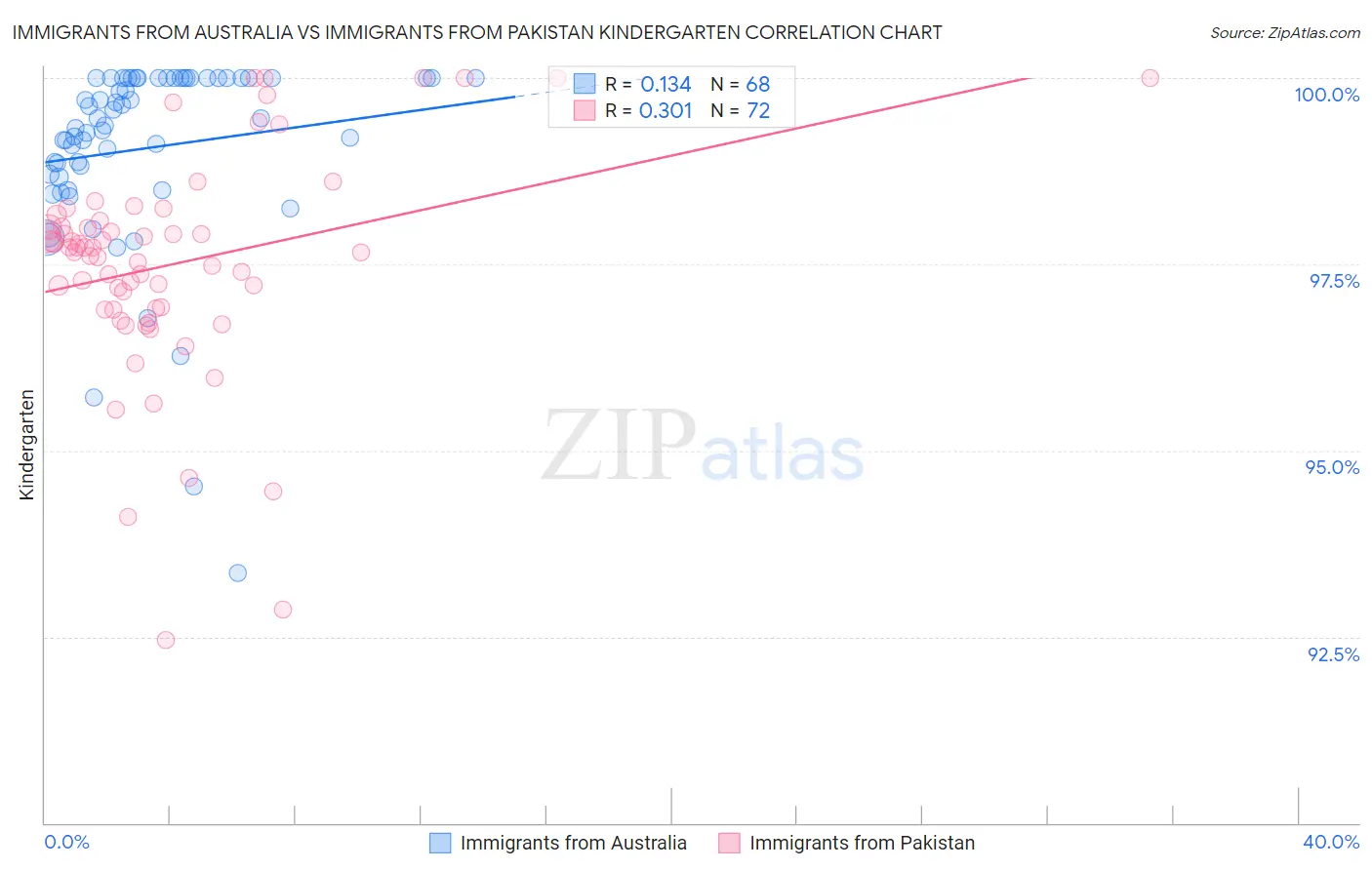 Immigrants from Australia vs Immigrants from Pakistan Kindergarten