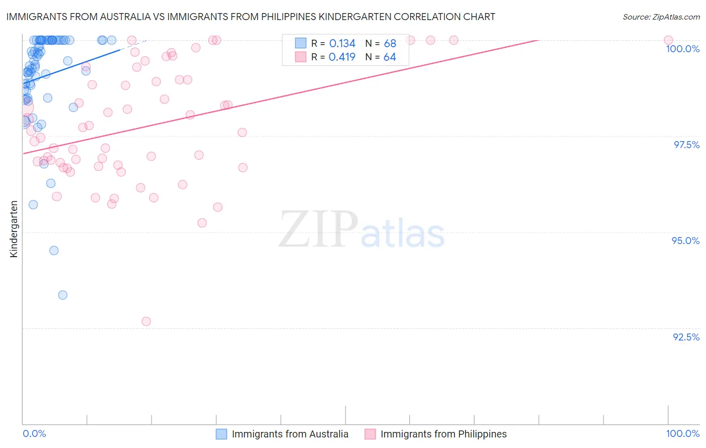 Immigrants from Australia vs Immigrants from Philippines Kindergarten