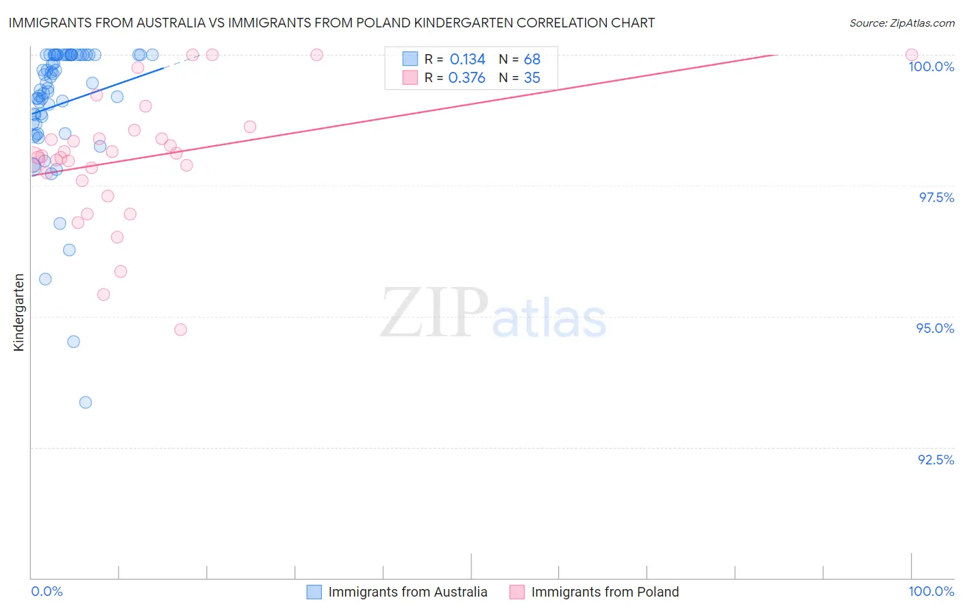 Immigrants from Australia vs Immigrants from Poland Kindergarten
