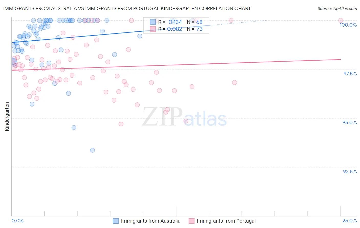 Immigrants from Australia vs Immigrants from Portugal Kindergarten