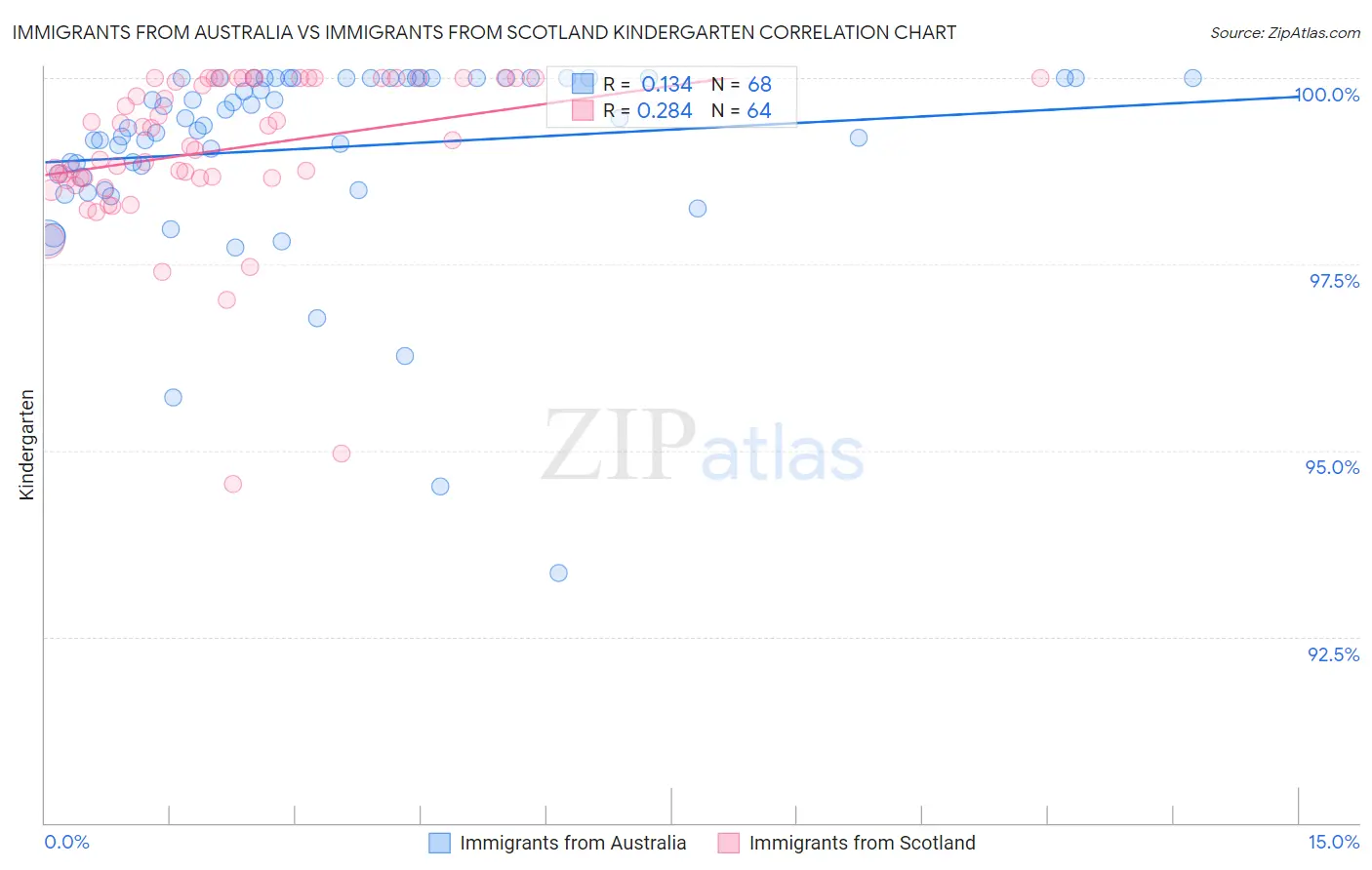 Immigrants from Australia vs Immigrants from Scotland Kindergarten