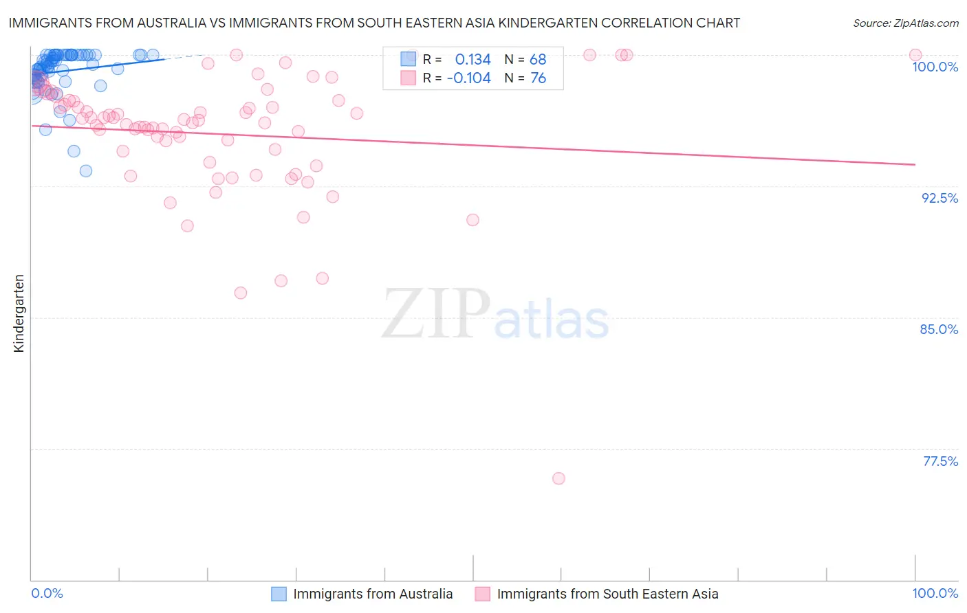 Immigrants from Australia vs Immigrants from South Eastern Asia Kindergarten