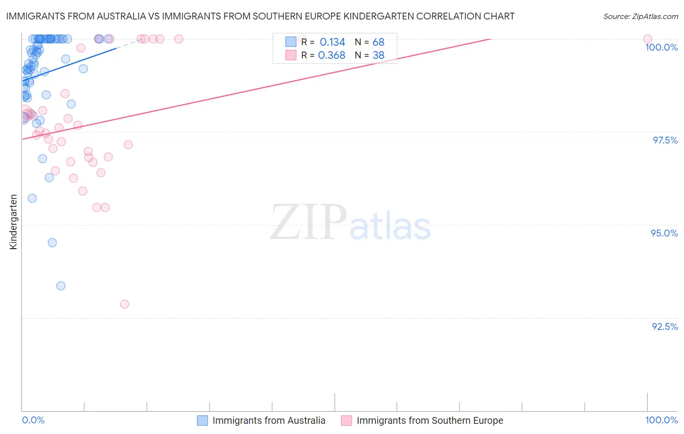 Immigrants from Australia vs Immigrants from Southern Europe Kindergarten