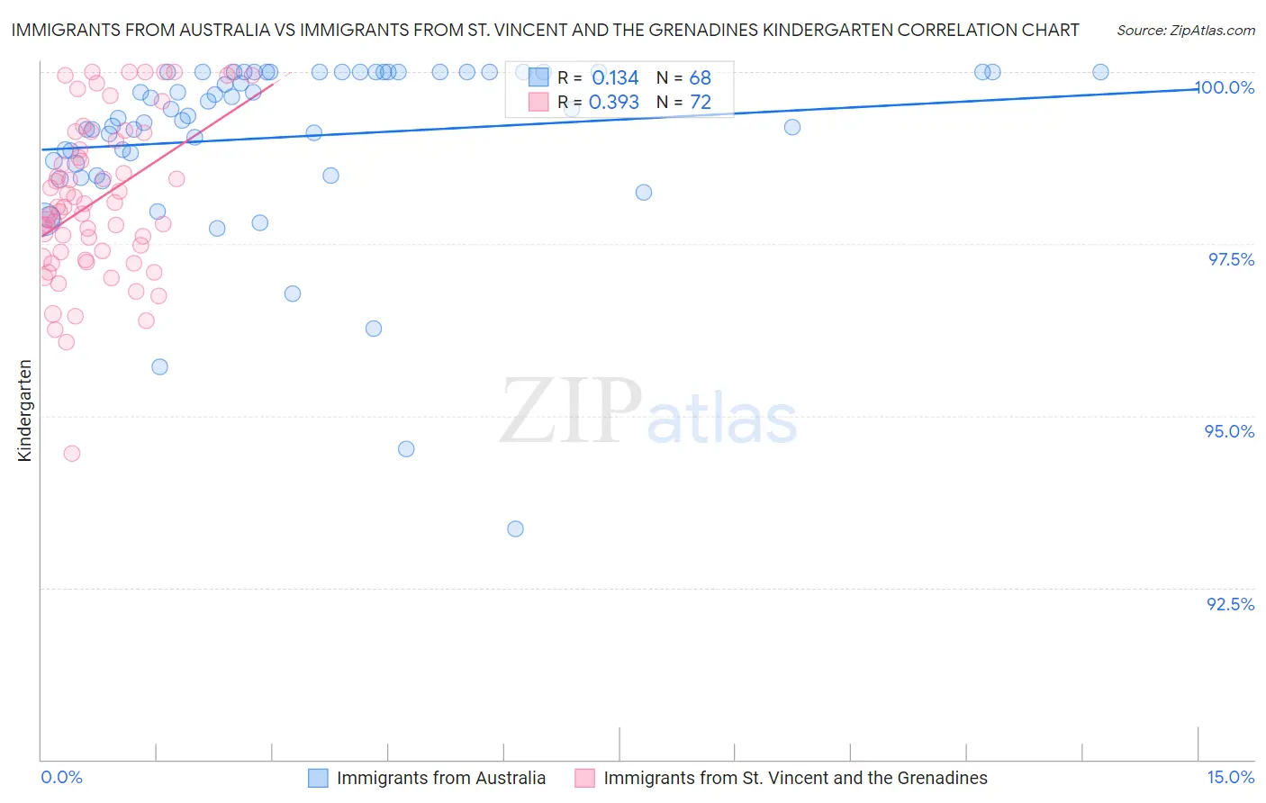 Immigrants from Australia vs Immigrants from St. Vincent and the Grenadines Kindergarten
