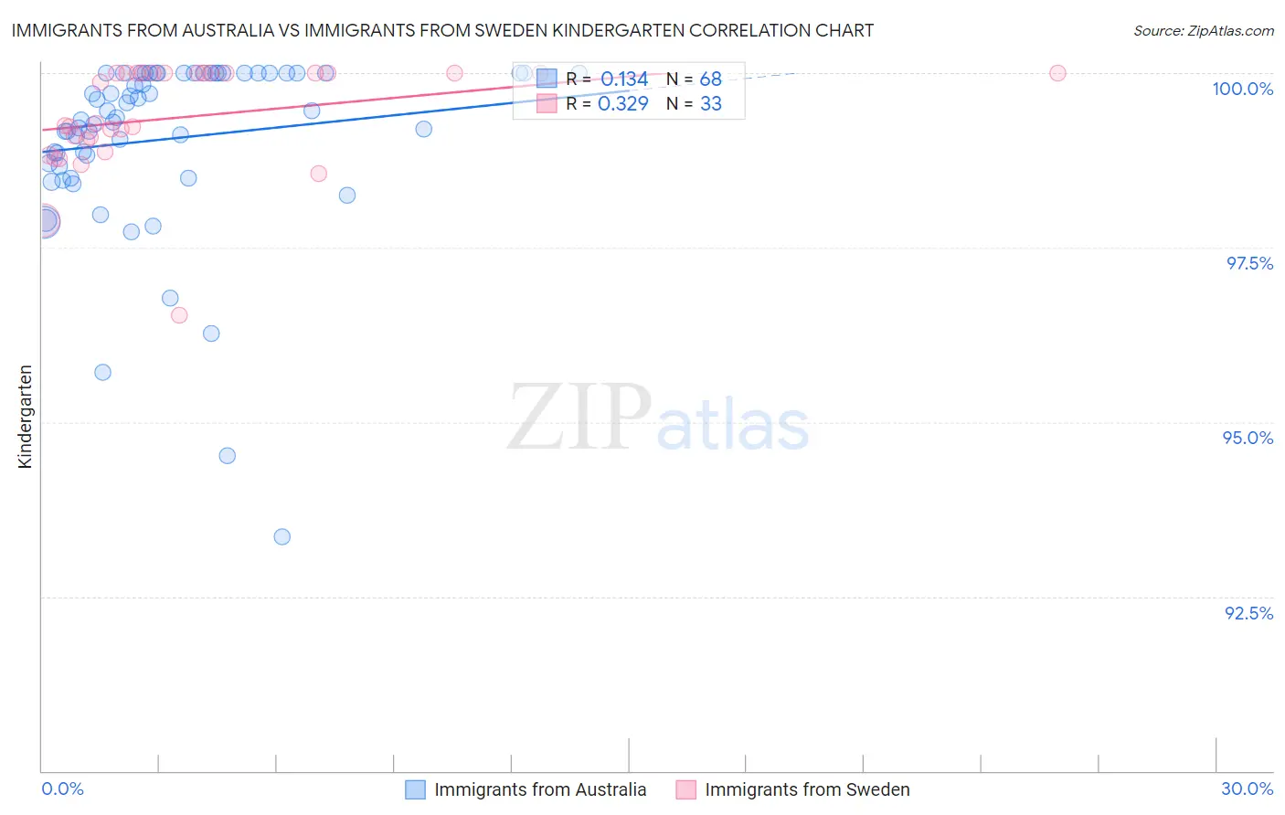 Immigrants from Australia vs Immigrants from Sweden Kindergarten
