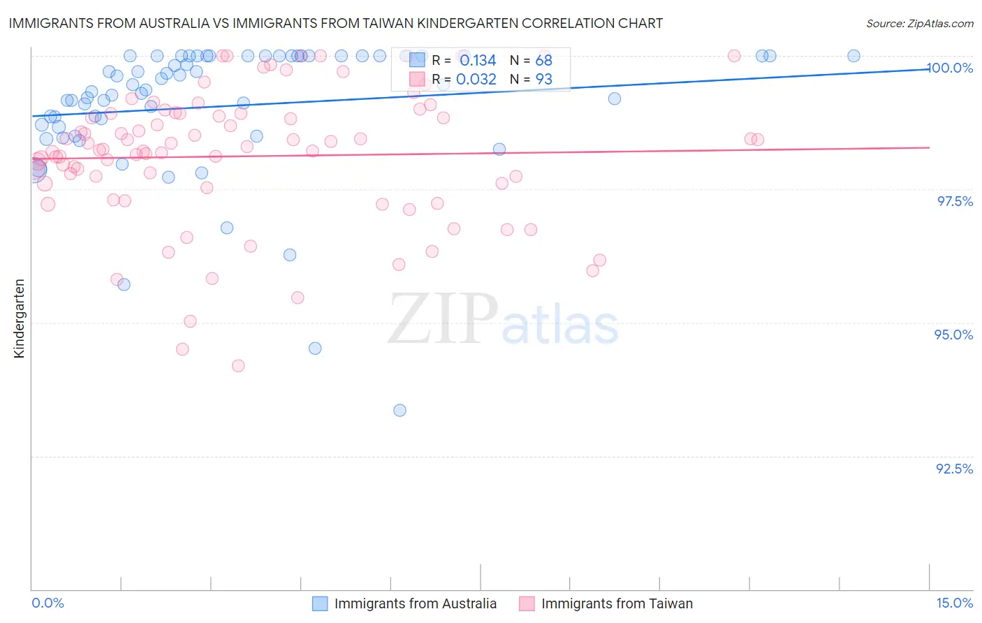 Immigrants from Australia vs Immigrants from Taiwan Kindergarten