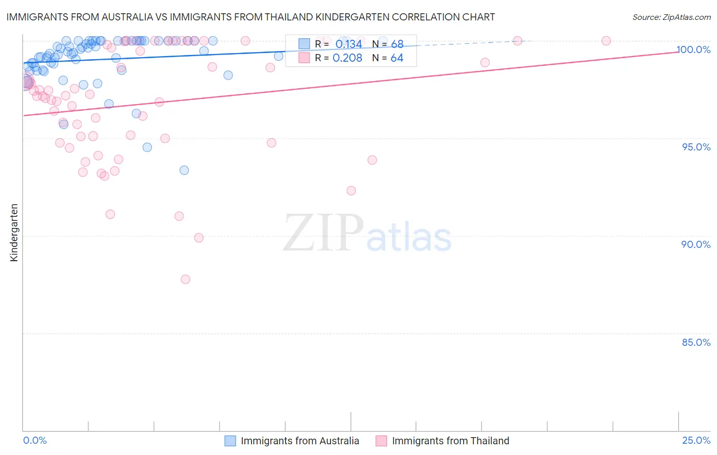 Immigrants from Australia vs Immigrants from Thailand Kindergarten