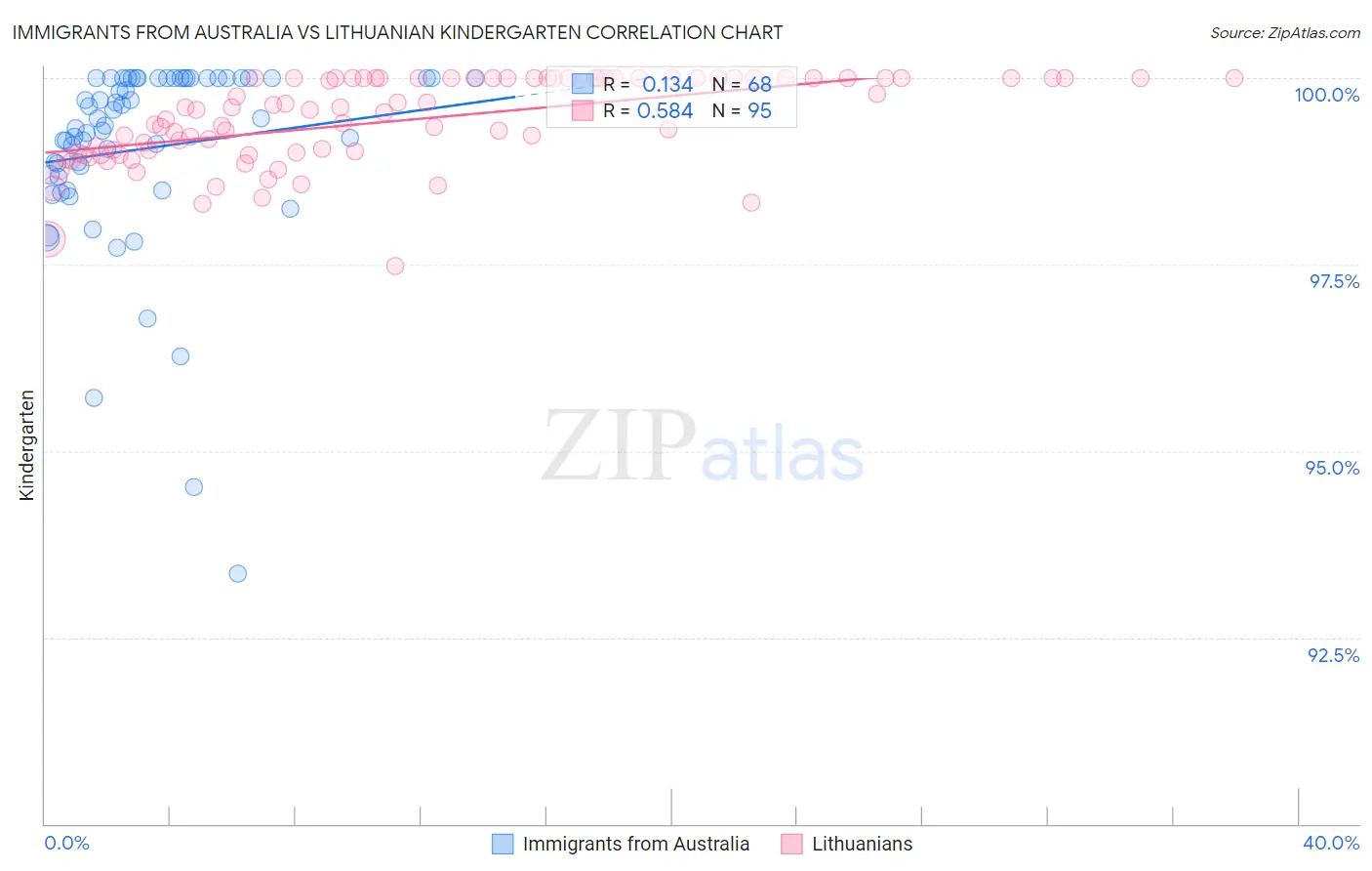 Immigrants from Australia vs Lithuanian Kindergarten