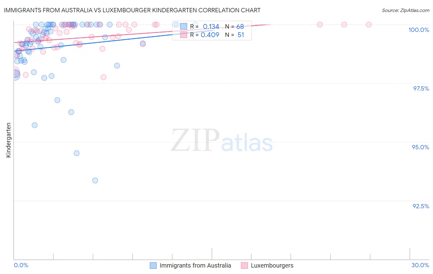 Immigrants from Australia vs Luxembourger Kindergarten