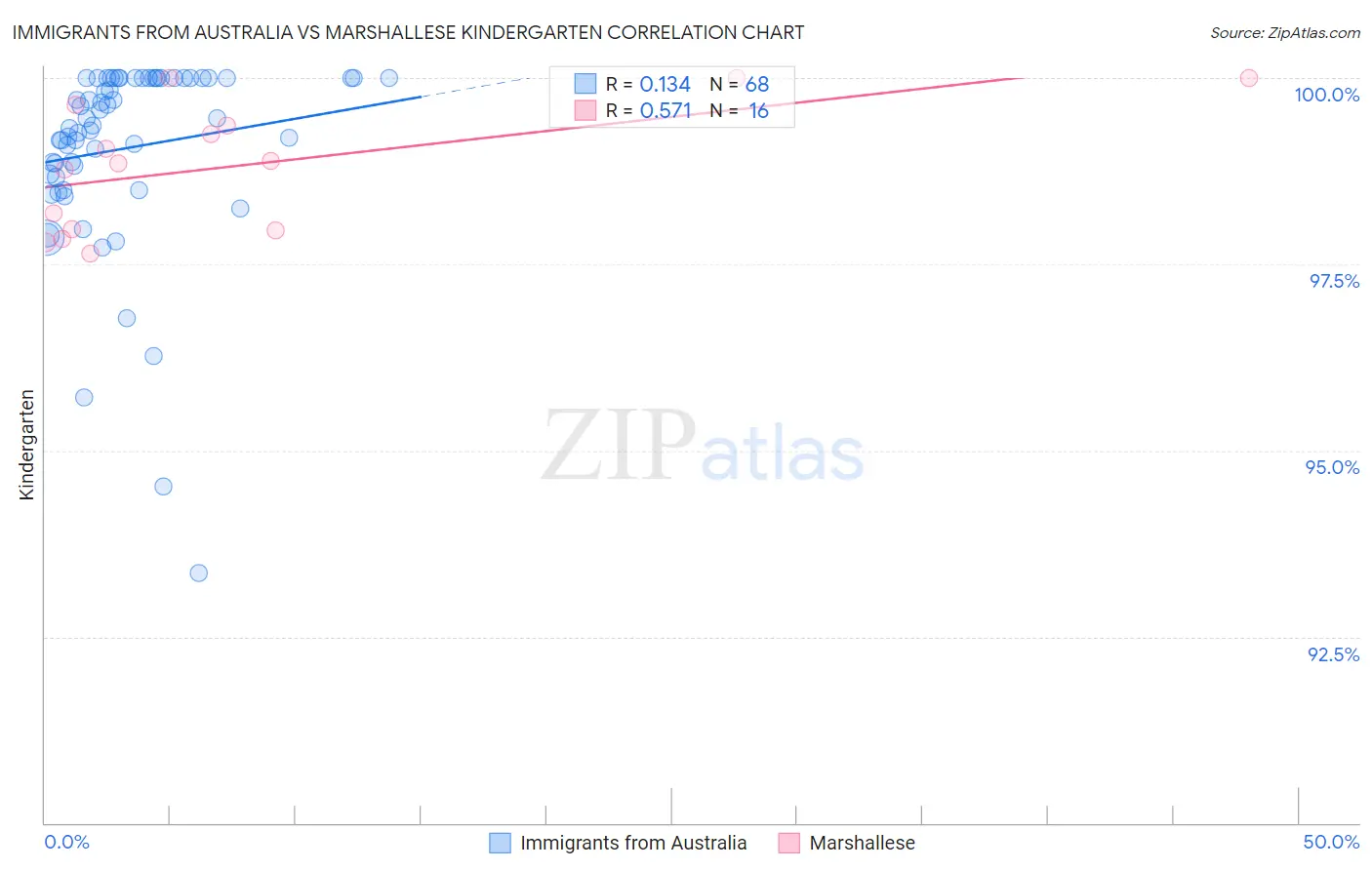 Immigrants from Australia vs Marshallese Kindergarten