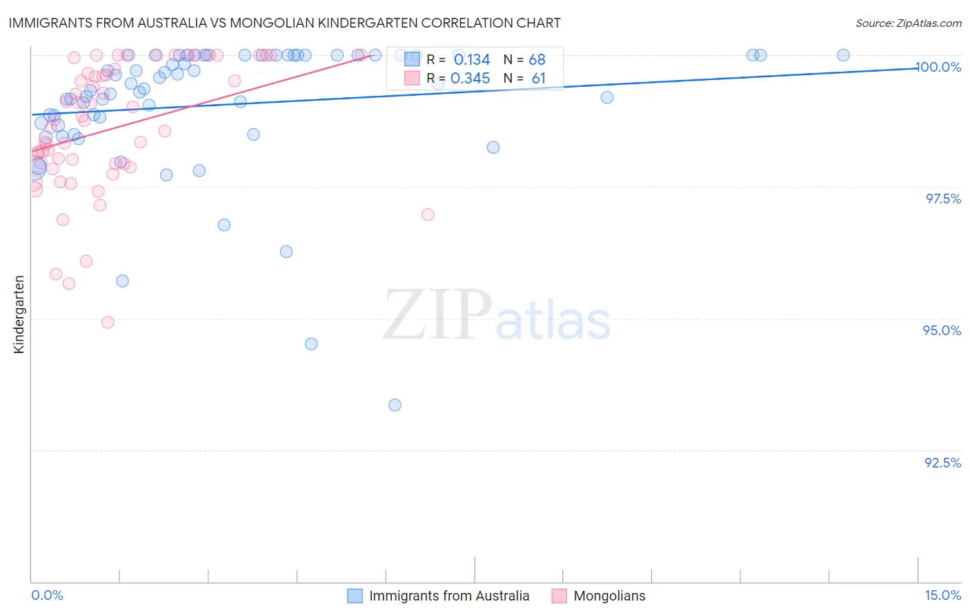 Immigrants from Australia vs Mongolian Kindergarten