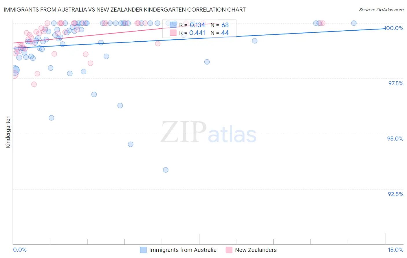 Immigrants from Australia vs New Zealander Kindergarten