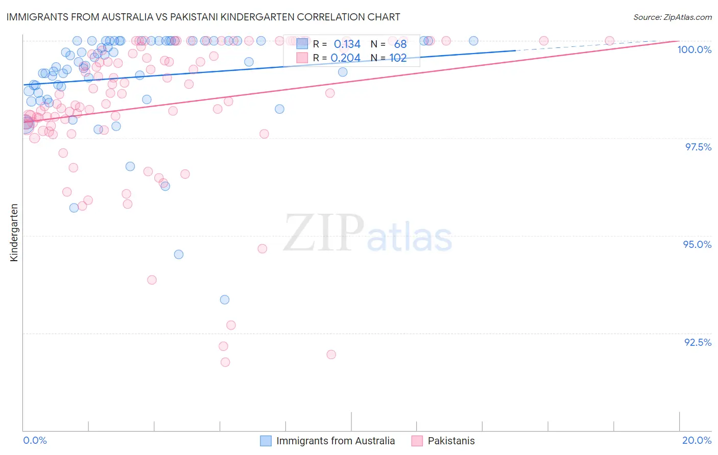 Immigrants from Australia vs Pakistani Kindergarten