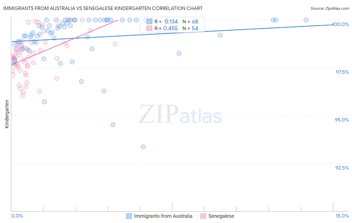Immigrants from Australia vs Senegalese Kindergarten