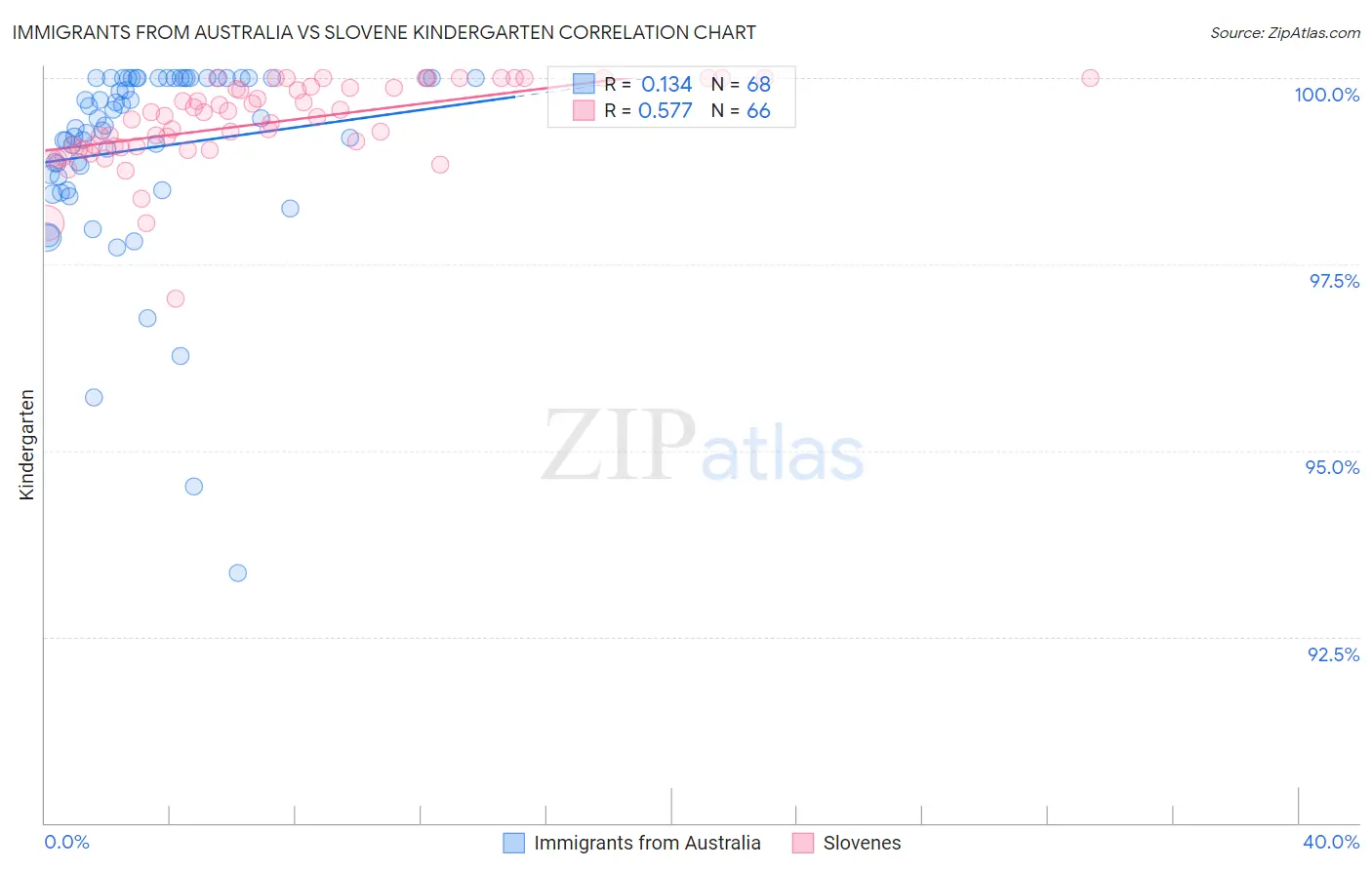 Immigrants from Australia vs Slovene Kindergarten
