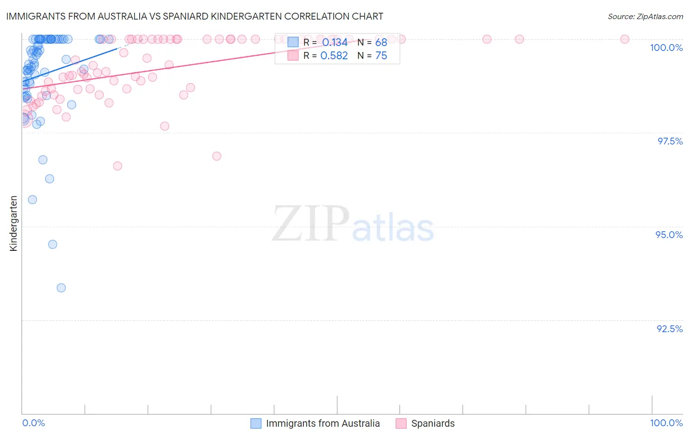 Immigrants from Australia vs Spaniard Kindergarten