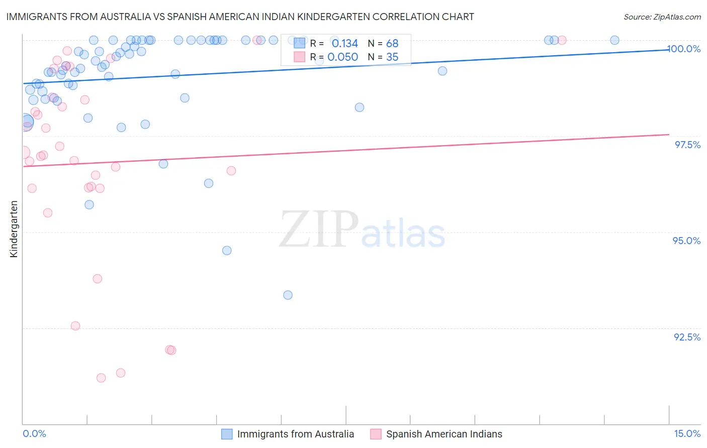 Immigrants from Australia vs Spanish American Indian Kindergarten