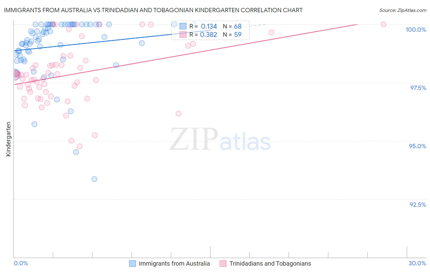 Immigrants from Australia vs Trinidadian and Tobagonian Kindergarten