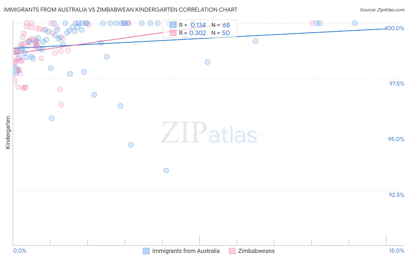 Immigrants from Australia vs Zimbabwean Kindergarten