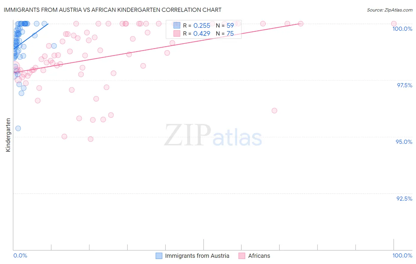 Immigrants from Austria vs African Kindergarten