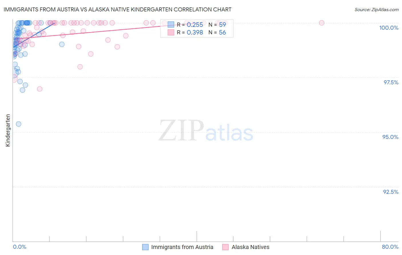 Immigrants from Austria vs Alaska Native Kindergarten