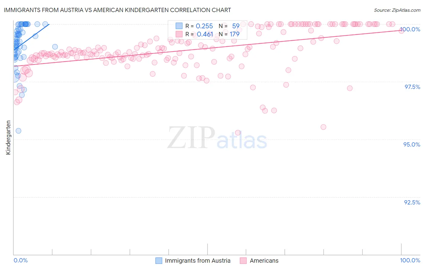 Immigrants from Austria vs American Kindergarten