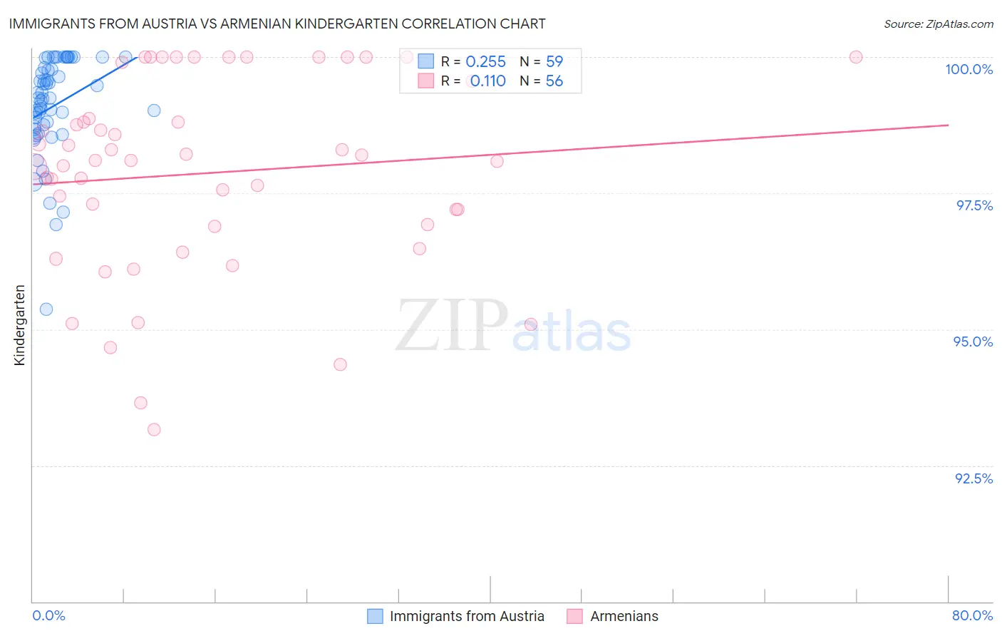 Immigrants from Austria vs Armenian Kindergarten