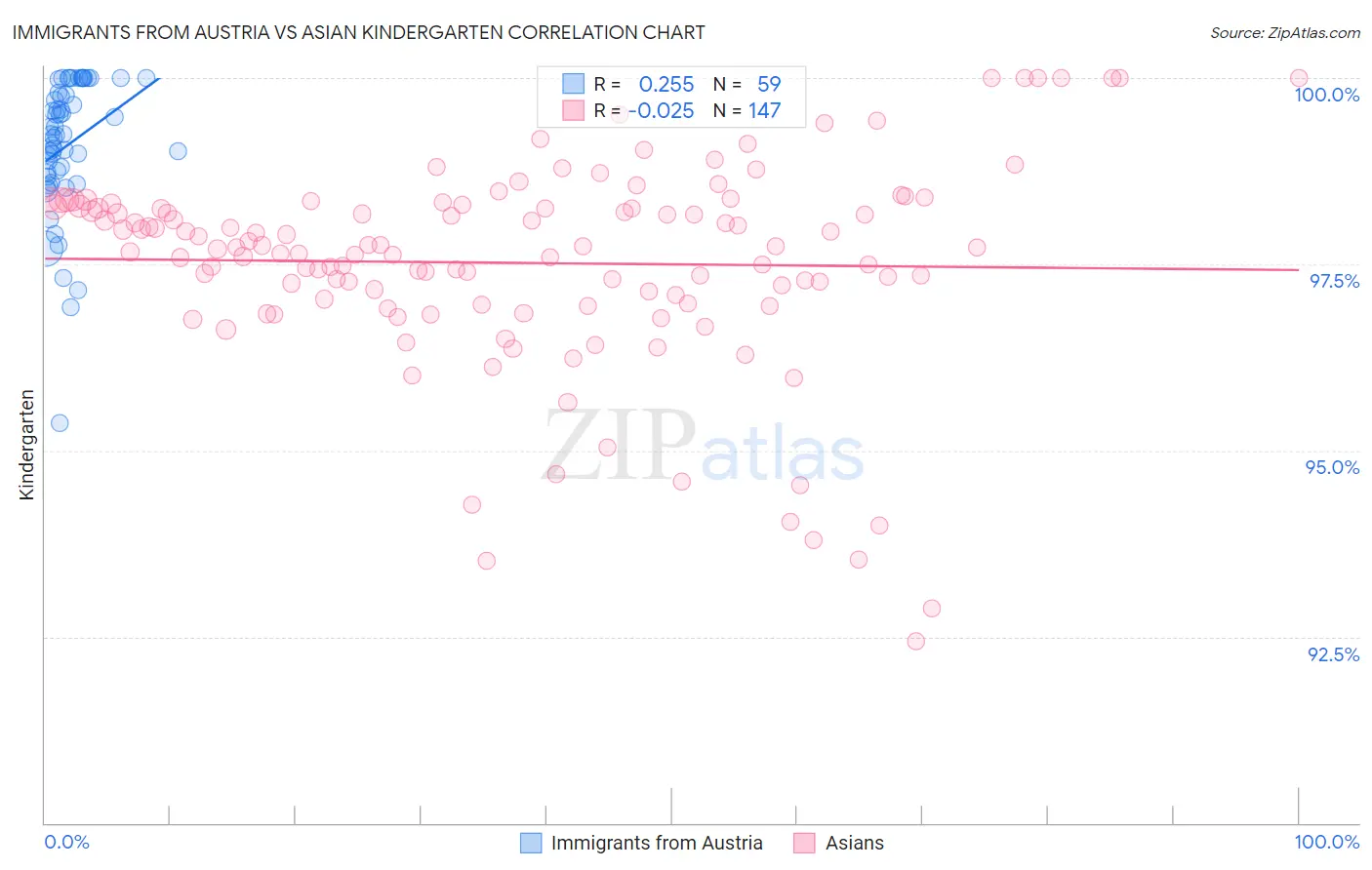 Immigrants from Austria vs Asian Kindergarten