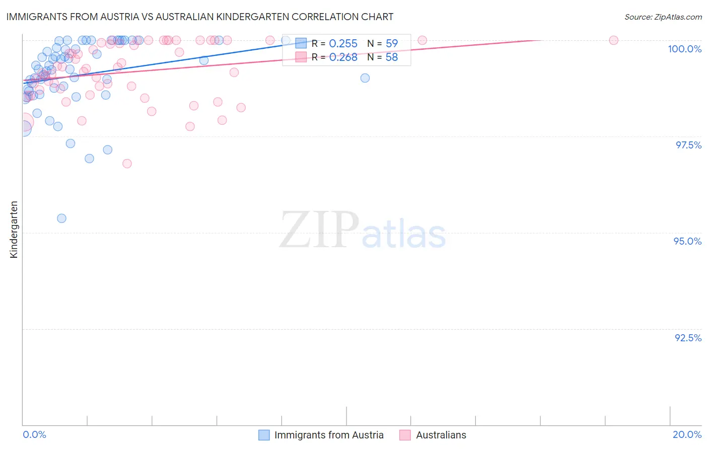 Immigrants from Austria vs Australian Kindergarten