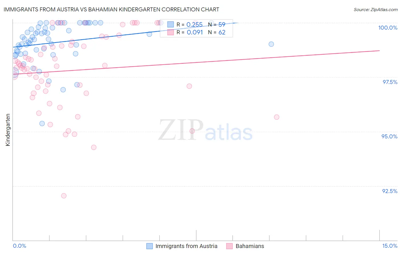 Immigrants from Austria vs Bahamian Kindergarten