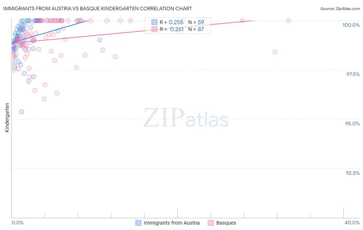 Immigrants from Austria vs Basque Kindergarten