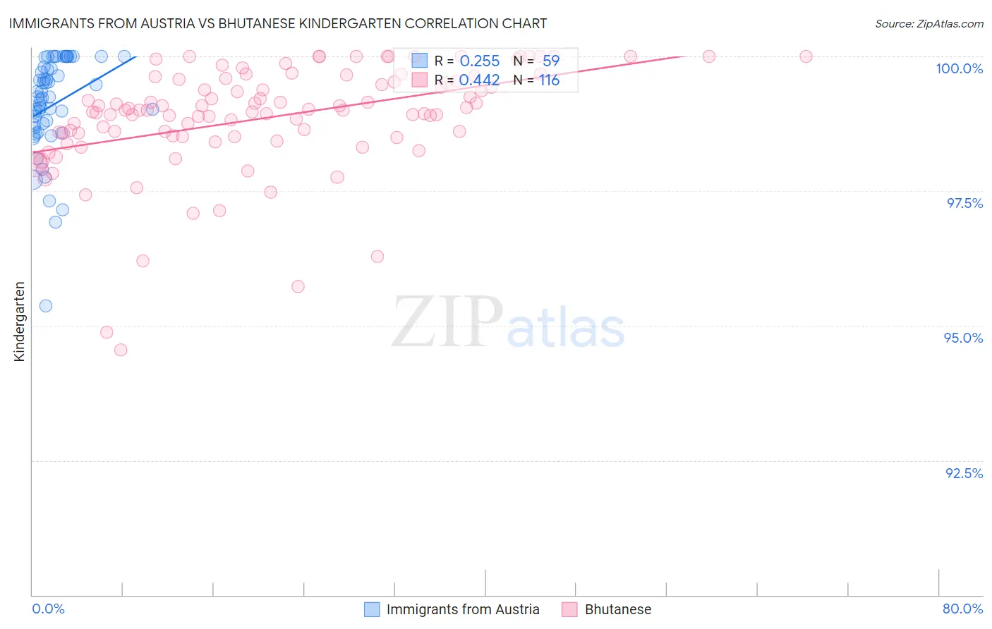 Immigrants from Austria vs Bhutanese Kindergarten