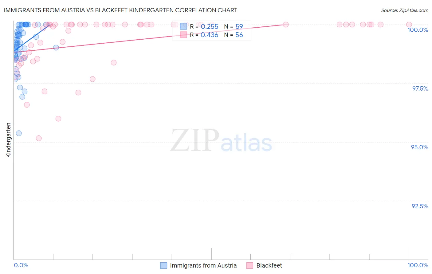 Immigrants from Austria vs Blackfeet Kindergarten