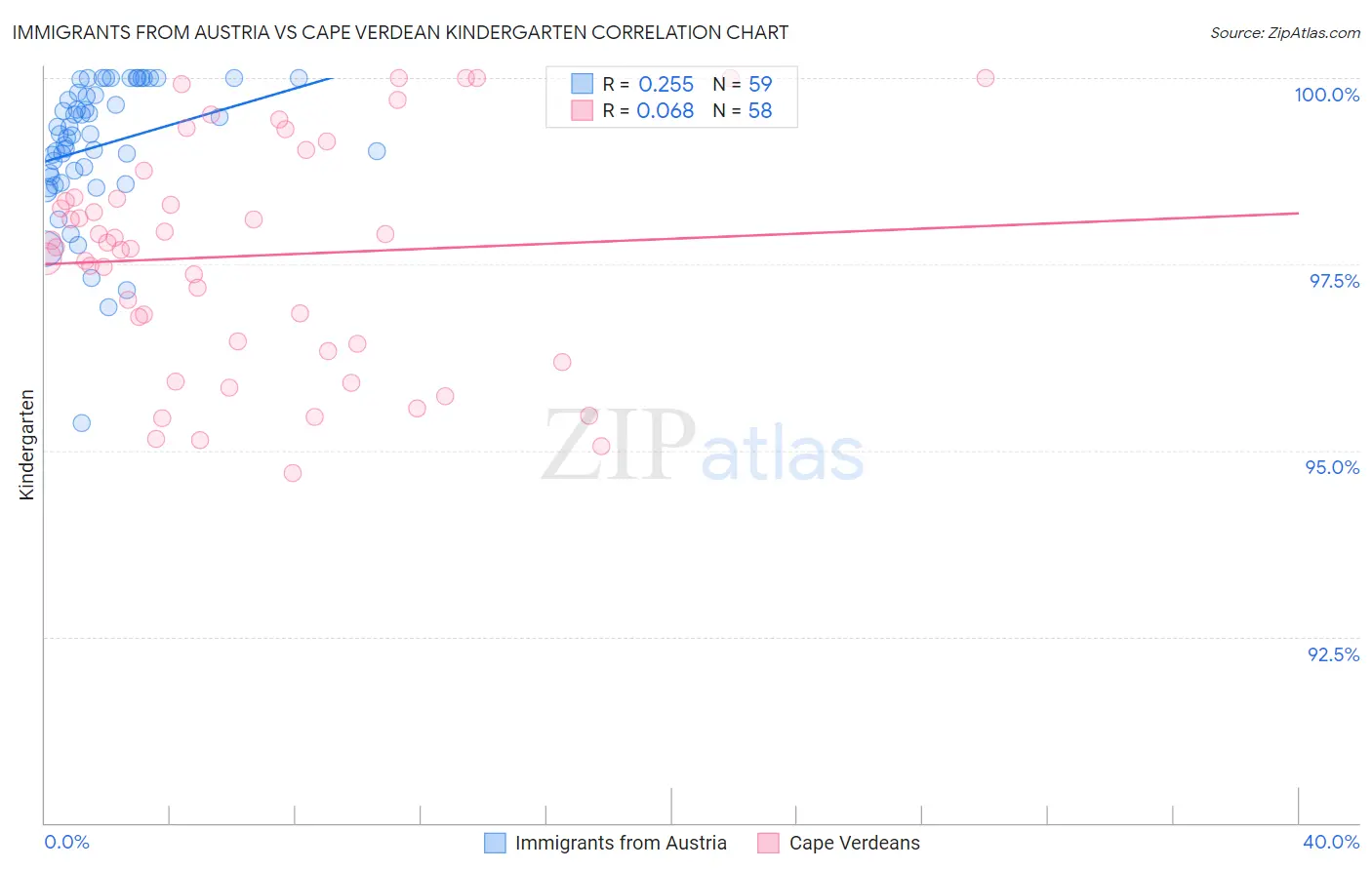 Immigrants from Austria vs Cape Verdean Kindergarten